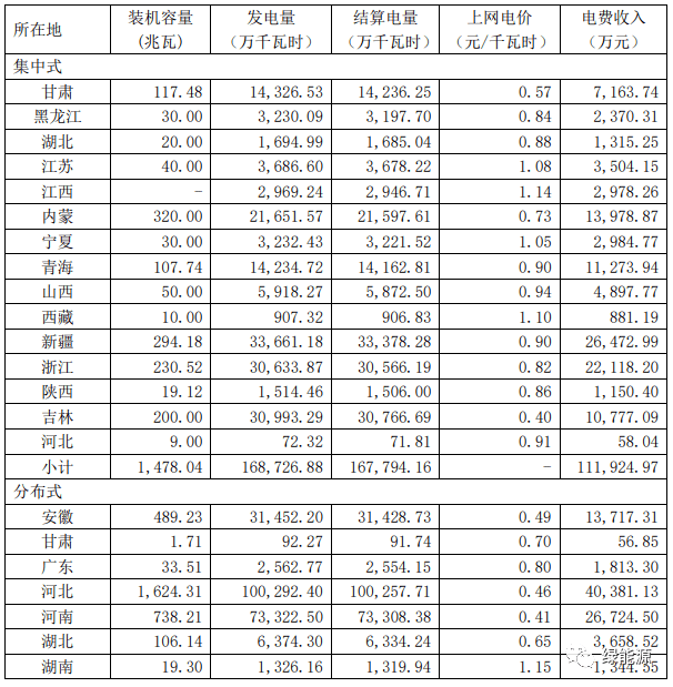 1分布式及集中式电站分布及装机规模一览凯发k8国际首页登录晶科、正泰202