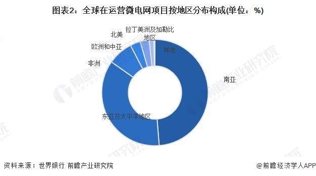 及区域格局分析 全球微电网市场规模达768亿美元凯发天生一触即发2024年全球微